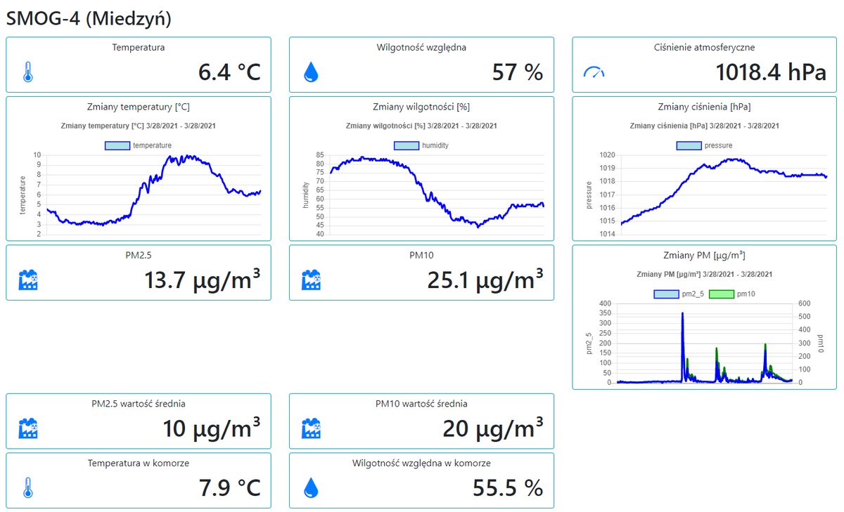 openthingsnet's tweet photo. Mamy wersję roboczą mapy czujników smogu w Bydgoszczy: https://t.co/Ydhy8Y98Dp. Wszystkie urządzenia posiadają interfejs #LoRaWAN i działają w sieci @thethingsntwrk tworzonej w mieście przez @ttn_bydgoszcz. https://t.co/gLiwNhxA3T