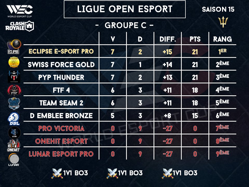 WEC (World Esport Cup) (@wccfrance) on Twitter photo #ClashRoyale
- LIGUE OPEN ESPORT - Groupe C
@eclipsesportCR
@teamprovictoria
@OneHit_eSport
<a href="/TeamSwissForce/">Swiss Force</a>
<a href="/EsportFtf/">FTF-eSport 🏆</a>
<a href="/d_emblee/">D'emblée</a>
@SeamTeam
<a href="/LunarEsport/">Lunar</a>
Ligue très serrée à l'aube de la dernière semaine de compétition ! #ClashRoyale
- LIGUE OPEN ESPORT - Groupe C
@eclipsesportCR
@teamprovictoria
@OneHit_eSport
<a href="/TeamSwissForce/">Swiss Force</a>
<a href="/EsportFtf/">FTF-eSport 🏆</a>
<a href="/d_emblee/">D'emblée</a>
@SeamTeam
<a href="/LunarEsport/">Lunar</a>
Ligue très serrée à l'aube de la dernière semaine de compétition !