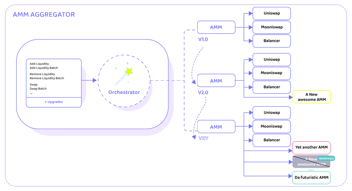 𝐓𝐡𝐞 𝐀𝐠𝐠𝐫𝐞𝐠𝐚𝐭𝐨𝐫 1st ever truly on-chain AMM aggregator.Allows any wallet, DAPP, DFO, DAO or customized smart contract to farm, conduct token inflation, multi-swap, arbitrage, craft liquidity, collateralize stablecoins and more across multiple AMMs at once