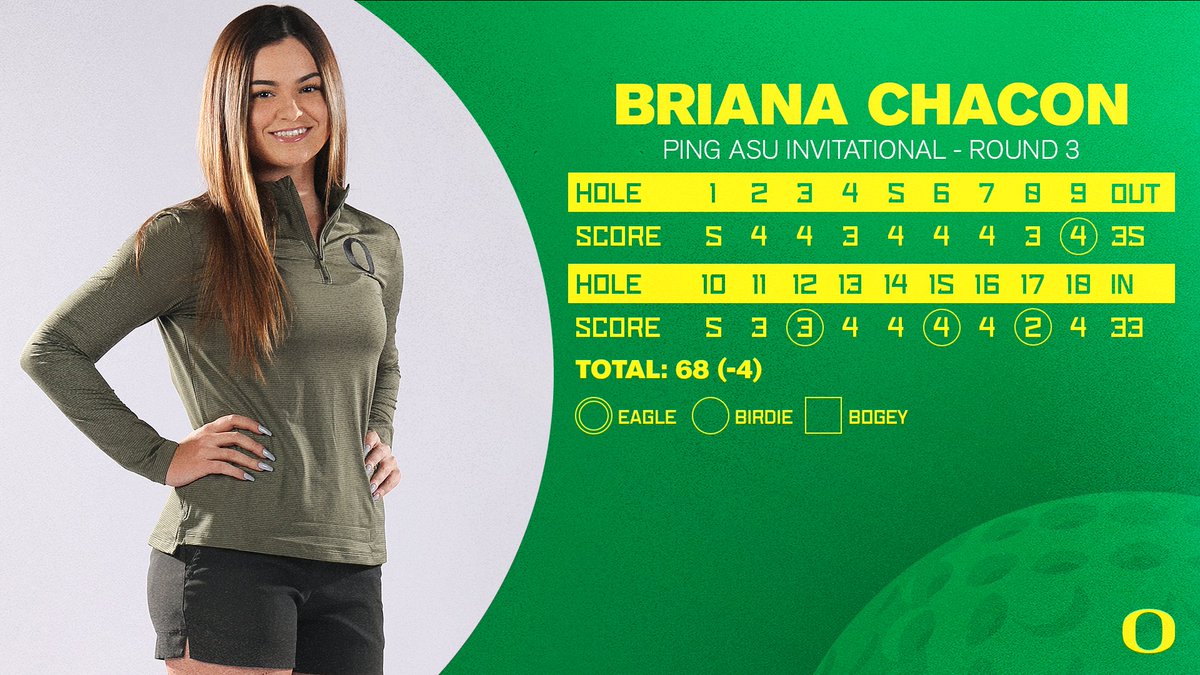 OregonWGolf's tweet photo. Go off then, @briiichacon! 🔥

A bogey-free 𝟰-𝘂𝗻𝗱𝗲𝗿 𝟲𝟴 to finish the PING ASU Invitational at -4! 

She's currently tied for second and one stroke behind the leader as the final groups finish up.

#GoDucks https://t.co/SD7IU4NcDY