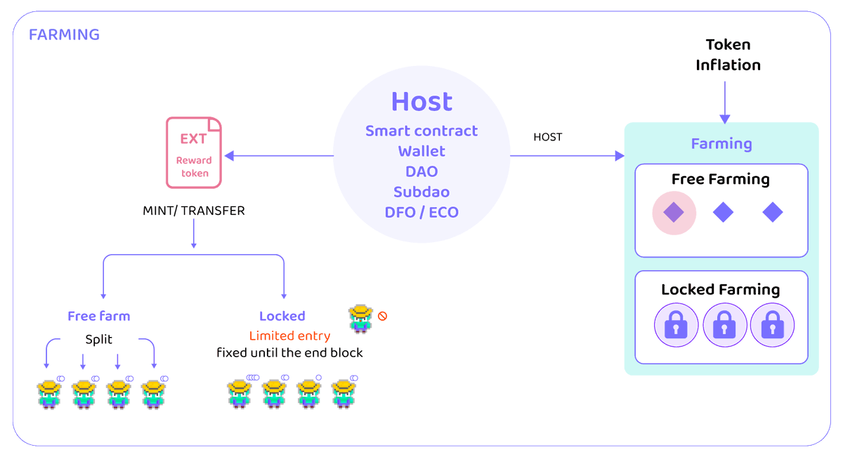 𝐂𝐨𝐯𝐞𝐧𝐚𝐧𝐭𝐬 𝐅𝐚𝐫𝐦𝐢𝐧𝐠Covenant farming contracts allow us to farm safely, on our own terms and across multiple AMMs at once. Anyone can create, host or stake positions in free and locked setups without having to trust anyone.