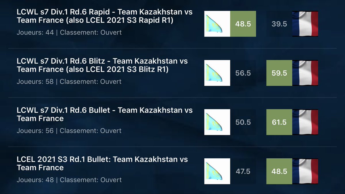 TeamFrance9's tweet photo. #KazFra Merci a tous les participants - Nous avons rempli le contrat en gagnant 3 matchs sur 4. #chess #echecs #chesschamps https://t.co/utyBRQEKio