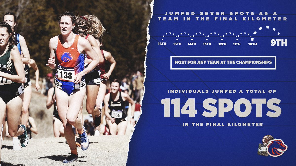 BroncoSportsXC's tweet photo. In the final kilometer, the Broncos were the best team in the field at the NCAA National Championships!

Jumping 7⃣ spots as a team and 1⃣1⃣4⃣ total individual!

#WhatsNext #BleedBlue https://t.co/jAw0hLoR94