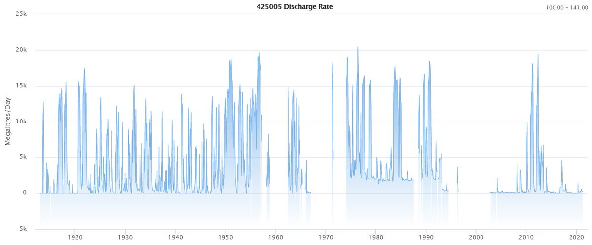 Baaka-Darling at Pooncarie, upstream of the Murray River confluence. Note the long-term decline.There may be a historical datum/rating issue with this gauge (1974-1993 appears offset), but even allowing for that, once-common flow events have vanished. https://realtimedata.waternsw.com.au?ppbm=425005|425_DARLING|SURFACE_WATER&rs&1&rscf_orgrealtimedata.waternsw.com.au/?ppbm=425005|4
