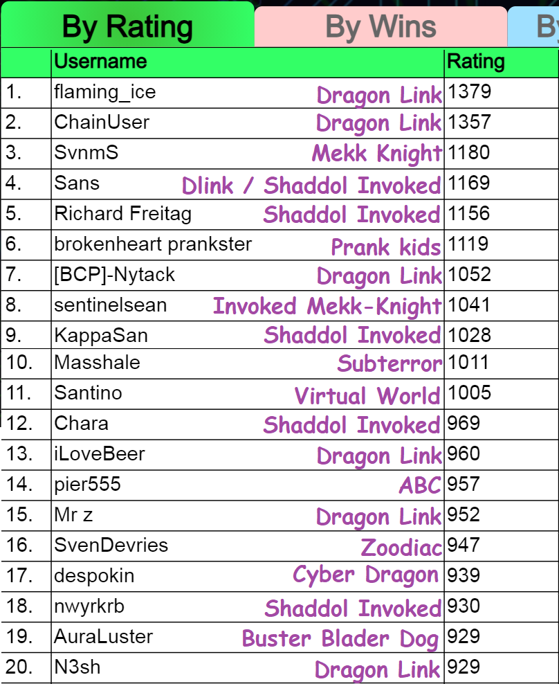 GiEgality's tweet photo. Hello Boy !
2e semaine de cette saison Duelingbook !
On constate que Dragon Link reste très présent et domine toujours ce top 20 !
Shaddol Invoked est le 2e deck le plus présent dans ce top 20
Etonnement Dino est complètement absent de ce top 20 !? https://t.co/jkvTiZdNfy