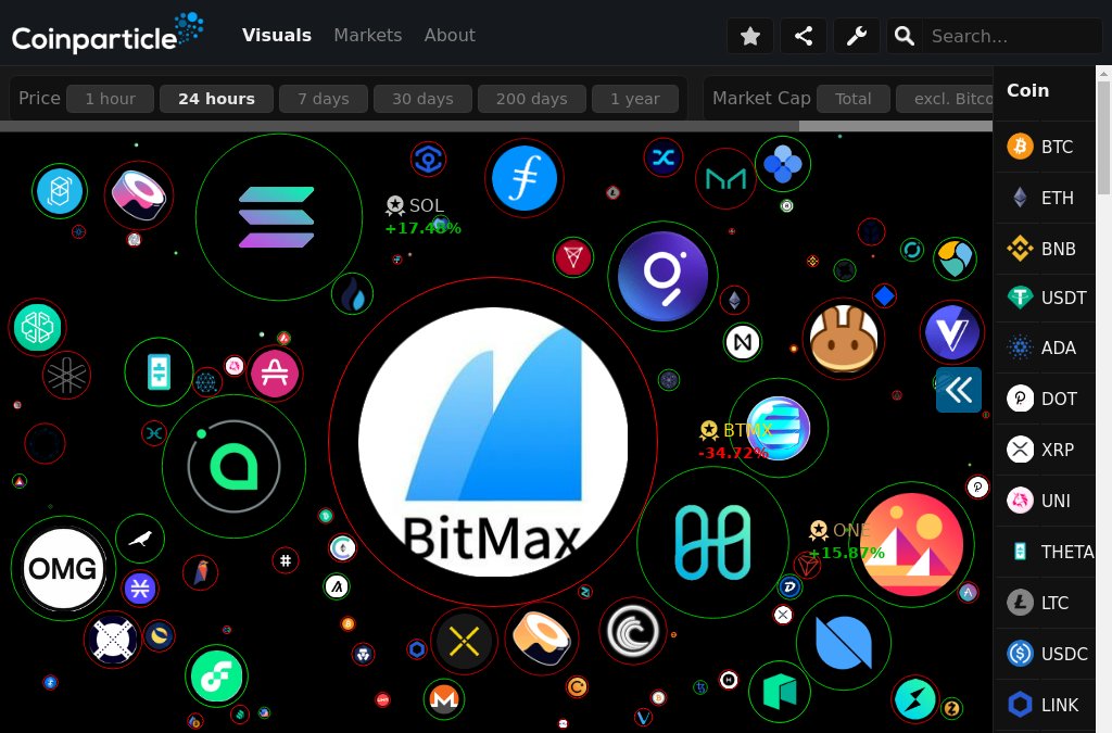 Coinparticle's tweet photo. Biggest 24hour Movers:

1️⃣ #BitmaxToken Loses -34.72%
2️⃣ #Solana Gains 17.48%
3️⃣ #Harmony Gains 15.87%

More Visuals 👉 https://t.co/OwIaWu1CUA  

🗣️ Stay up-to-date, Follow: @Coinparticle

#BTMX $BTMX #SOL $SOL #ONE $ONE #fintech #binaryoptions #trade #crypto https://t.co/2HJJHiiyn7