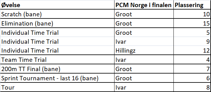 pcmnorge's tweet photo. Ingen suksess i CLs siste finale og dermed noterer vi medaljeløst mesterskap for PCM Norge. 9 finaleplasser og 4. plass som best er likevel mer enn godkjent av våre beste spillere i dette selskapet! #PCMNorge #pcmCL #ProCyclingManager https://t.co/P6wNtvMJhd