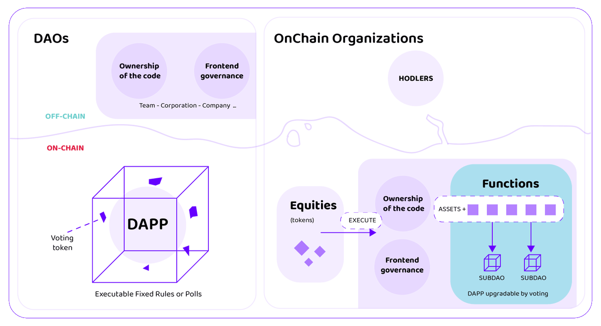 𝐄𝐓𝐇-𝐄𝐪𝐮𝐢𝐭𝐢𝐞𝐬 Eth-Equities are the voting tokens of on-chain organizations. They are like the private equities of traditional finance in that they confer ownership of an organization and its assets. This is what makes on-chain organizations truly decentralized.