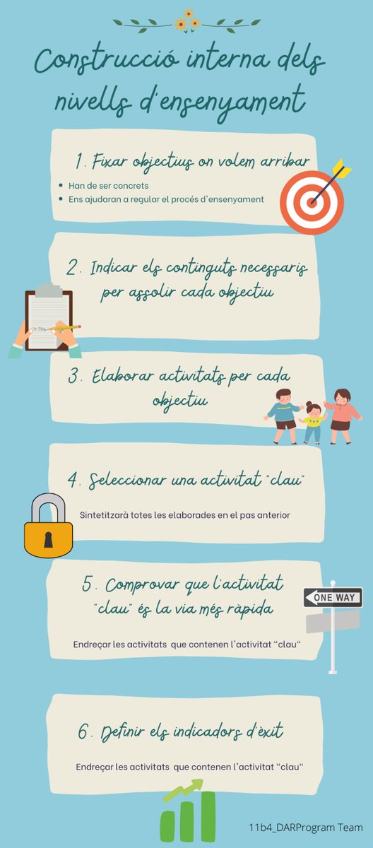 DARProgramTeam's tweet image. Gràcies @DazaGabi per compartir aquests continguts clau sobre La Programació de la Iniciació Esportiva.📚
🤔Què ens ha cridat l'atenció? La gran utilitat de l'Excel💻 i les 6 regles de la Construcció dels nivells d'aprenentatge!🛠️
👉Tot seguit us adjuntem un resum.
#PEAFE_2021
