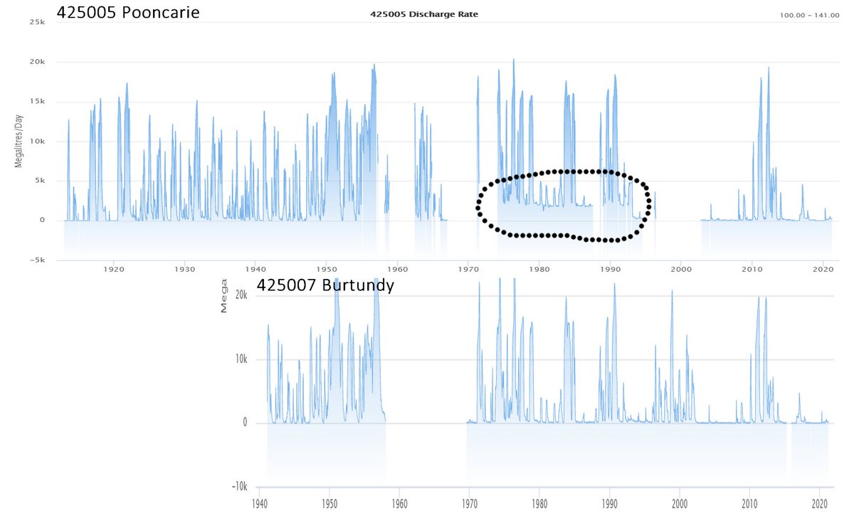 Add another gauge 50k downstream, and can clearly see the offset issue: