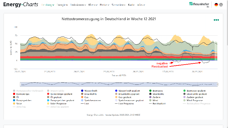 energy_charts_d's tweet photo. Dieses Wochenende war die Erneuerbare Stromerzeugung öfters höher als der Stromverbrauch. Die residuale Last, d.h. die Last minus der Erneuerbaren Erzeugung, ist dann negativ.
Samstag: 08:00 Uhr bis 14:30 Uhr
Sonntag: 08:45 Uhr bis 15:00 Uhr
https://t.co/Yp4DR2BKx2 https://t.co/w6DZ9mPAKc