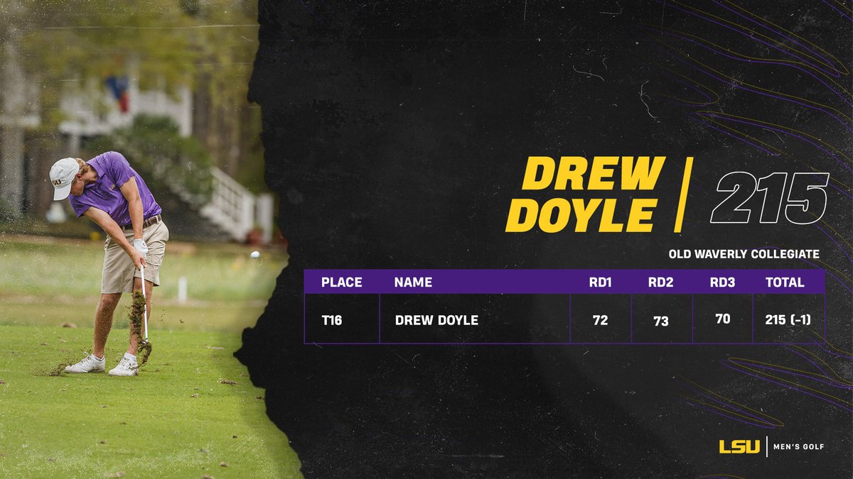 LSU Men's Golf (@lsumensgolf) on Twitter photo .<a href="/ddoyle2123/">Drew Doyle</a> registers this best finish of his collegiate career with a tie for 16th to lead the Tigers! LSU finishes tied for sixth with a 2-under 862.
📈 lsul.su/LiveScoringOld…
#GeauxTigers .<a href="/ddoyle2123/">Drew Doyle</a> registers this best finish of his collegiate career with a tie for 16th to lead the Tigers! LSU finishes tied for sixth with a 2-under 862.
📈 lsul.su/LiveScoringOld…
#GeauxTigers