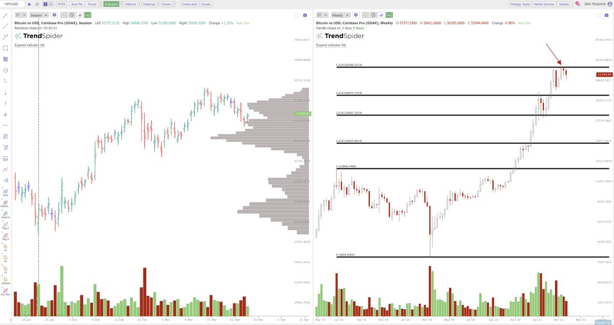 TrendSpider's tweet photo. ๐บStreaming Now: https://t.co/IeE9JkXCGL
Deep diving into $BTC! Why breaking through the 5.618 #fiblevel is the goal and is the $48K range is the next stop
๐กTopic: @Bitcoin Market correlation, #backtesting win rate from 2016 https://t.co/zWJwN8kiGS