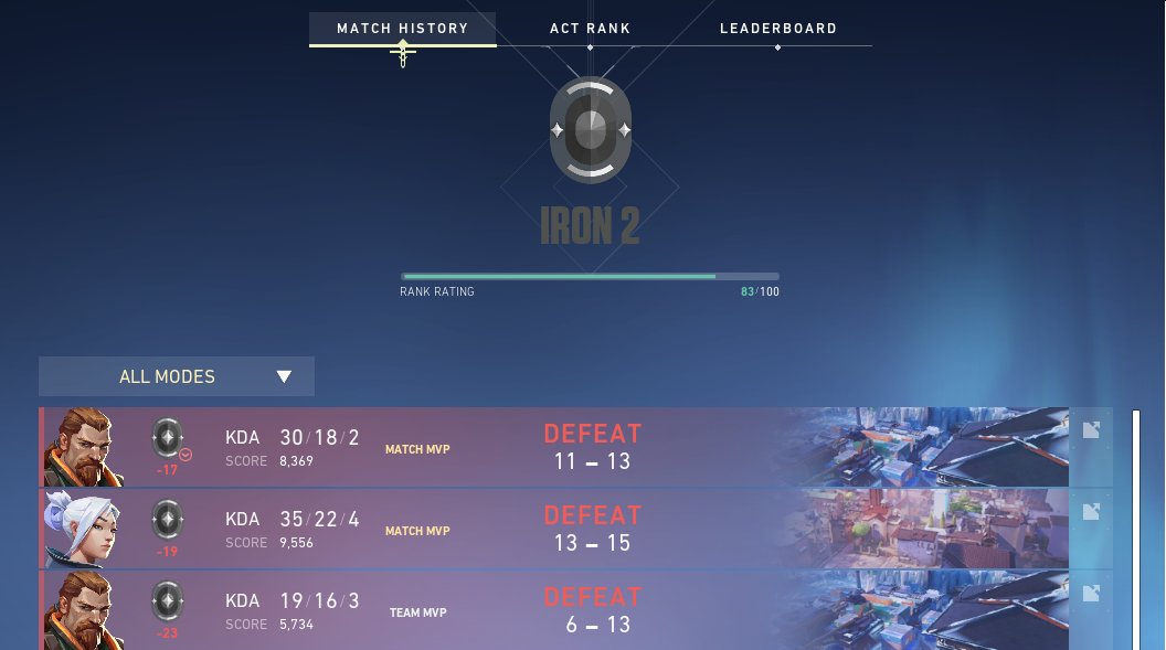 RedGrinXV's tweet photo. @RiotZiegler @RiotNu @PlayVALORANT guys this cannot be what you want out of your ranked system - last game had an afk when we were up 11-7 - it's impossible to play low elo ranked, complete RNG - all my stats are at all time highs except for rank at all time low https://t.co/aZCIpXcLCQ