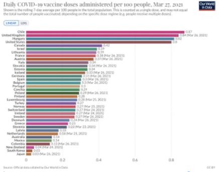RobSilver's tweet image. Canada had the 5th most vaccines administered per capita the last 7-days in the OECD. 

Long way to go but encouraging how the numbers are ramping up as the government projected they would.