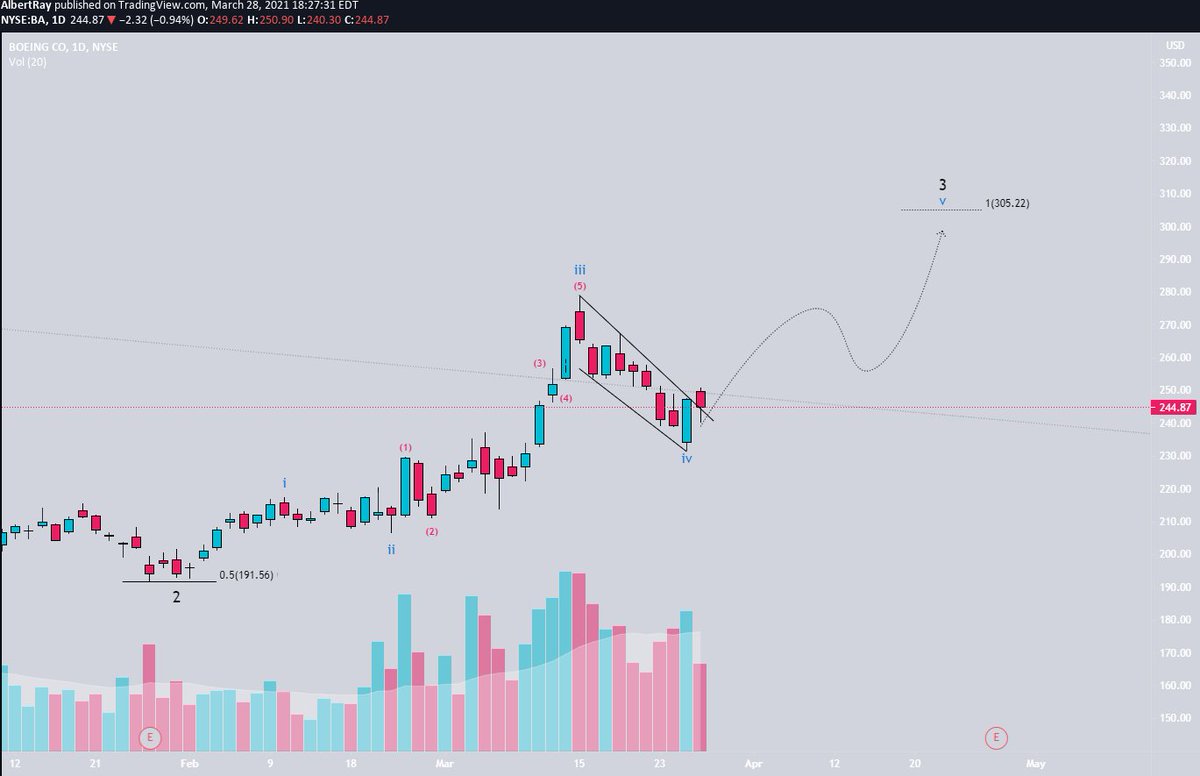 SRxTrades's tweet photo. $BA 1D

One of the top watches this week. Price starting to curl at important support levels.

Above 250, expect price to retest all time highs!

Targets 🎯$260, $280 ,$300 https://t.co/rKB7wKNXAc