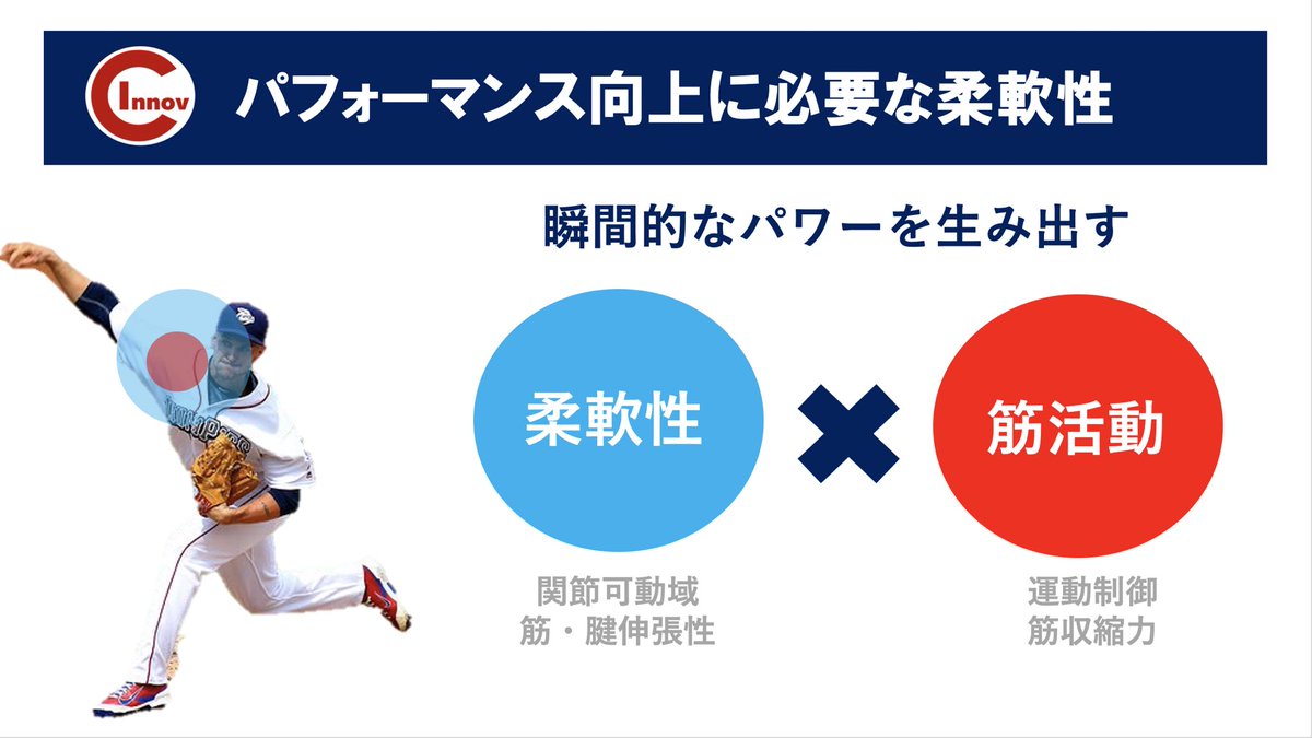 ryosuke20679492's tweet photo. 【柔軟性トレーニング】
とりあえず柔軟性を出そう!
ではなく
目的やタイミングを考えて
プログラムしていきましょう!
柔軟性トレーニングの目的
・パフォーマンスの向上
・障害予防
・疲労回復
どんなトレーニングが必要ですか?
詳しくは
👉https://t.co/CuCOP0uqAk
@C_IBaseball2020
#CIBnote https://t.co/j0VmRjPjTE