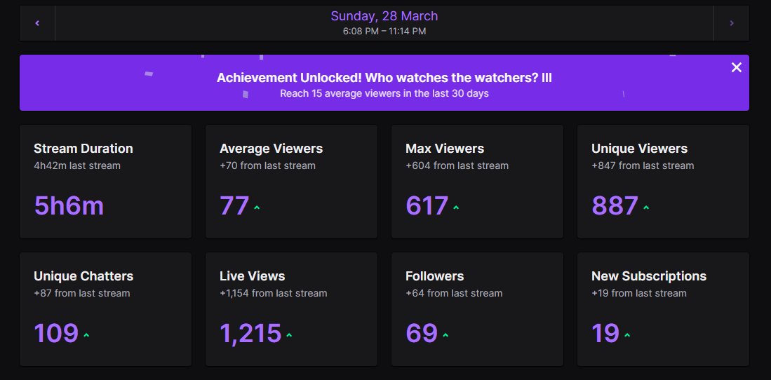 !!!!!!
I legit, ended stream with a raid. And cried.
This is the best stream I have ever had in my life so far and I am so happy and blown away by <a href="/RossBoomsocks/">RossBoomsocks</a> community. Thank you SO much for that raid, Ross. You're awesome and I'm so incredibly thankful you guys came by. ❤️😭