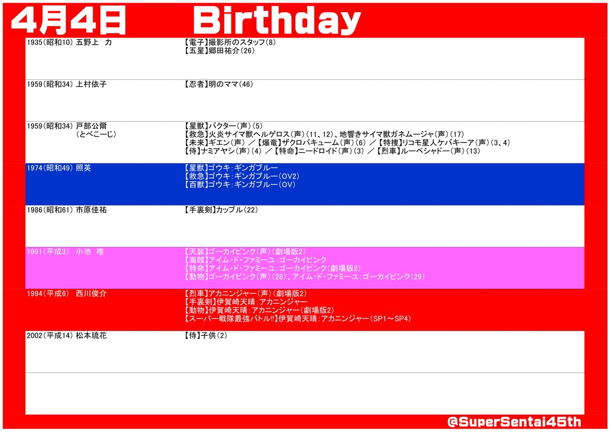 SuperSentai45th's tweet photo. #スーパー戦隊45周年 放送日記念＆出演者誕生日
#4月4日 
#スーパー戦隊シリーズ

#照英 #ギンガブルー
#小池唯 #ゴーカイピンク
#西川俊介 #アカニンジャー
#サンバルカン #マスクマン #ゴーゴーファイブ #デカレンジャー #ゴセイジャー #ゼンカイジャー https://t.co/awsIqtrg93