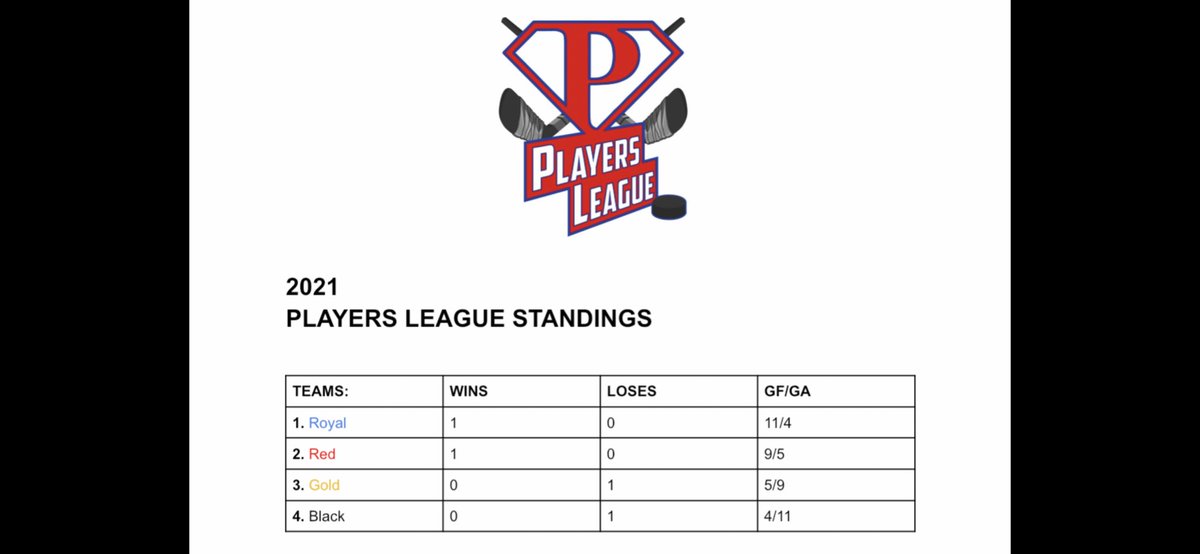 hockey_level's tweet photo. Week 1 was success!
Your week 1 Stat Leaders &amp; League Standings, Thank you Fans..Crowd was great! #PlayersLeague 🏒 https://t.co/2uocedV9SP