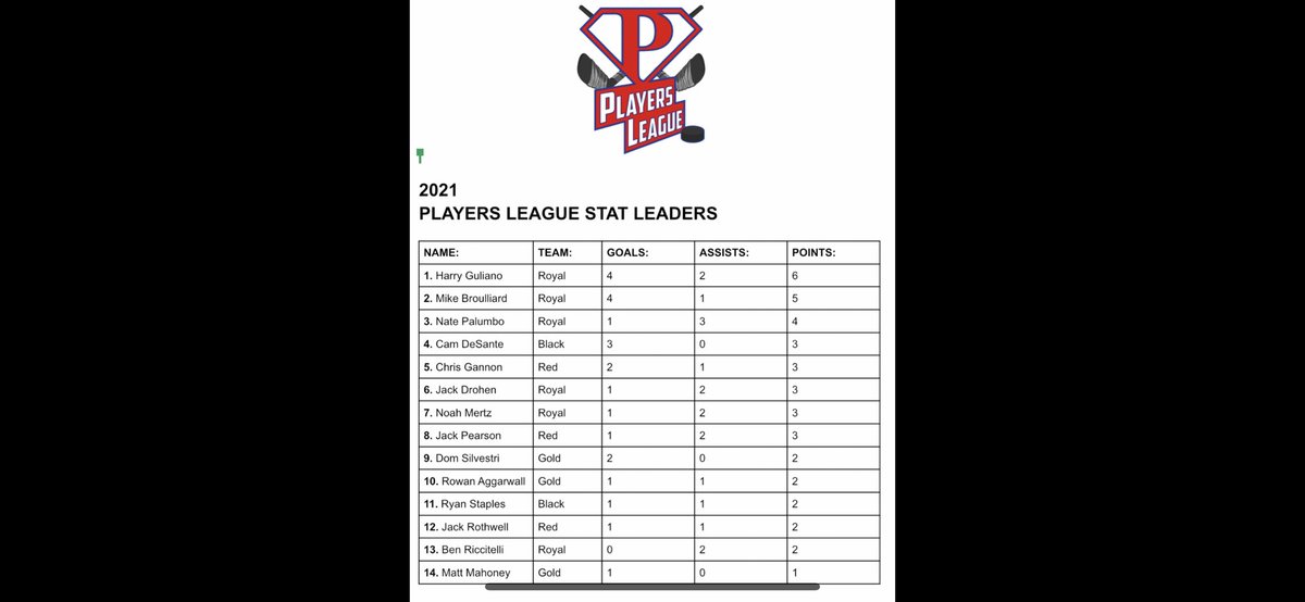 hockey_level's tweet photo. Week 1 was success!
Your week 1 Stat Leaders &amp; League Standings, Thank you Fans..Crowd was great! #PlayersLeague 🏒 https://t.co/2uocedV9SP