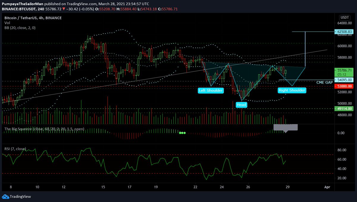 Pumpeye_Trader's tweet photo. $BTC price action looking like an inverse head and shoulders pattern forming which would fill the CME gap nicely too tomorrow.

Looking to make our way up to around $62k this week, probably early on...

Tradesafe guys and if you are trading then ideal entry is around $53-54k https://t.co/pKZHZIuQFW