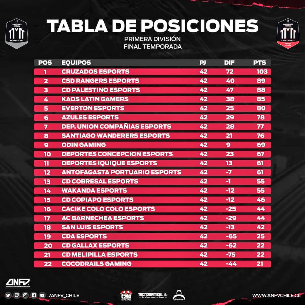 PalestinoEsp's tweet photo. #Fifa21 // #ClubesPro ⚽

El equipo finalizó en el tercer puesto  de @anfv_chile , logrando una gran temporada, nuestro plantel irá con todo la próxima temporada en busca del ansiado título

Felicitaciones al campeón de liga y copa @CruzadosEsports

#VamosPalestino 🇵🇸
⚪🟢🔴 https://t.co/0lEo5YabPp