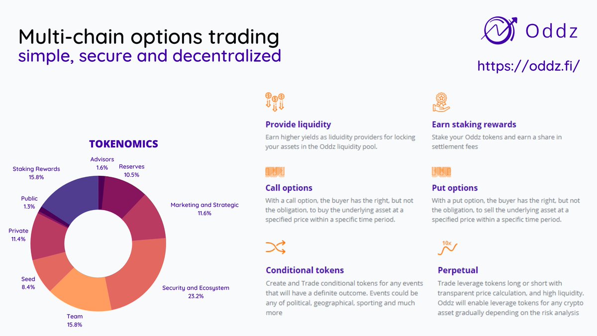 CryptoFemina's tweet photo. Multi-chain options trading - simple, secure and #decentralized 

Great way to do option trading on multichain using @oddz_finance 

$ODDZ 🔥 https://t.co/sqIR7Vltvd