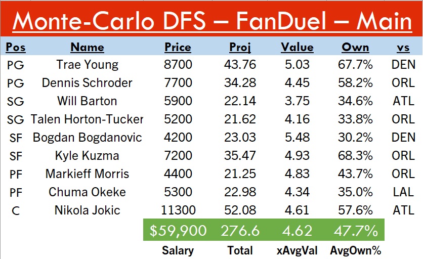 SideHustleFF's tweet photo. 3-24 #FanDuel after-hours 

#Big💵: Jokic, Trae, Schröder
#MidRangeMissiles🚀: Barton, Okeke, THT
#4xValue🍀: Markieff Morris, Bogdan Bogdanovic

Projects to 276.6, 4.6x value, 48% ownership! Data below, pivot in reply. Good luck yall!! #SpreadTheWealth💰#DFS #NBATwitterLive https://t.co/940jKkp9RH