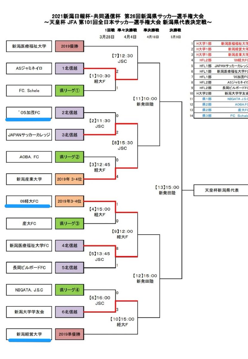 Avainsana 新潟経営大学サッカー部 Twitterissa