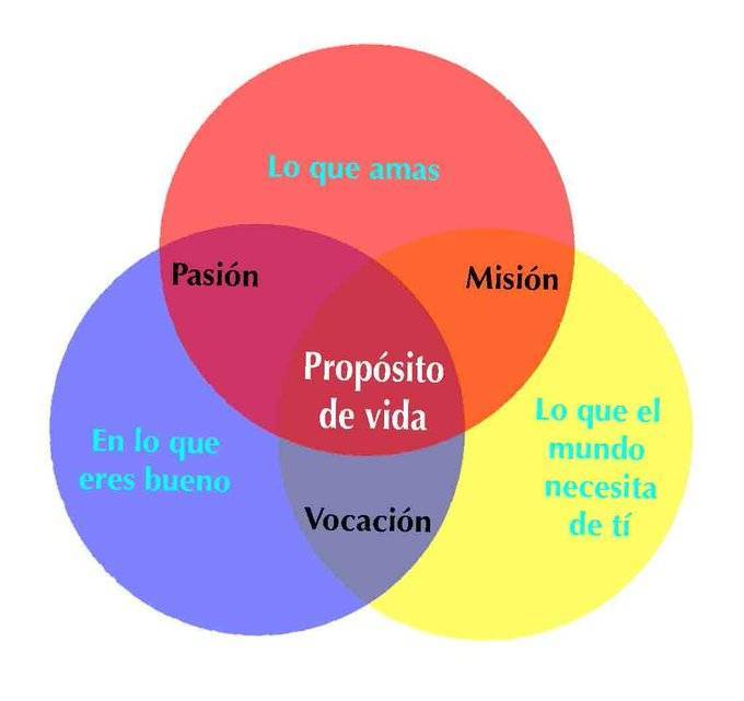 virginiog's tweet photo. Un sencillo y conocido  esquema que te permite tomar decisiones  profesionales fundamentales sobre tu futuro IKIGAI
¿Cuál es tu propósito? https://t.co/QkbiJCAgpr