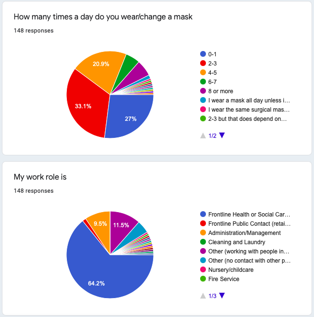148 respondents in our online PPE use survey.  2/3 were frontline health/social care workers.  1/3 of all change a mask >4x/day with 6% >8x/day.  >90% want to address disposable PPE use.  

Time for change: higher quality, lower cost, reusable

#choosetoreuse

<a href="/CEHubUK/">Circular Economy Hub (CE-Hub)</a> @NhsOcean