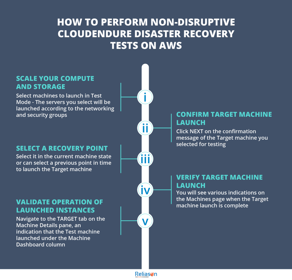 Reliasonservice's tweet photo. Follow the simple steps described in this post to perform frequent, non-disruptive #DR tests using #CloudEndure Disaster Recovery on AWS. You can then perform the following steps to launch source #servers on #AWS for #DR testing:
https://t.co/7B6tQrbn8m

#reliason #workonic #IT https://t.co/wIT2N29AcO