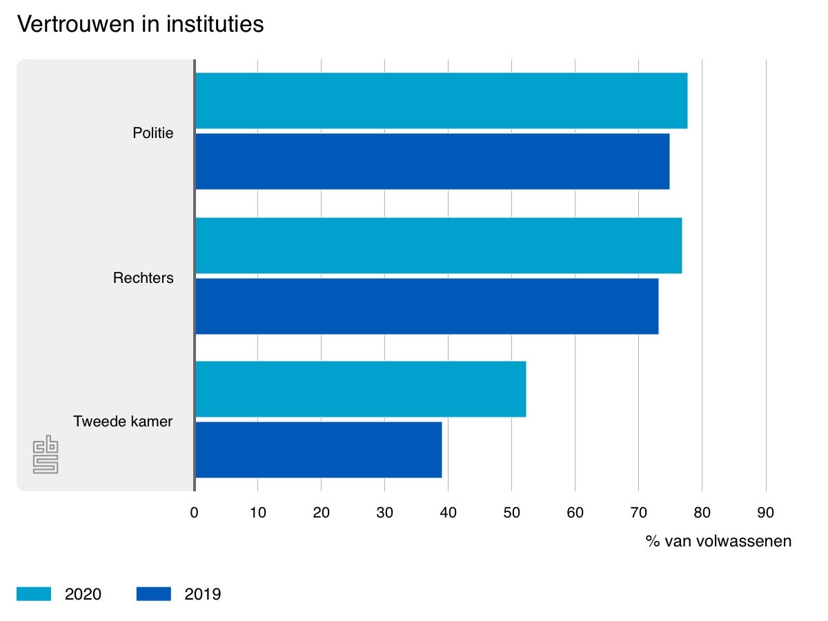 Vertrouwen van burgers in de @politie in het Coronajaar 2020    verder gestegen naar 77,8%. Aldus @cbs. Mooie en terechte waardering voor collega’s @politie!