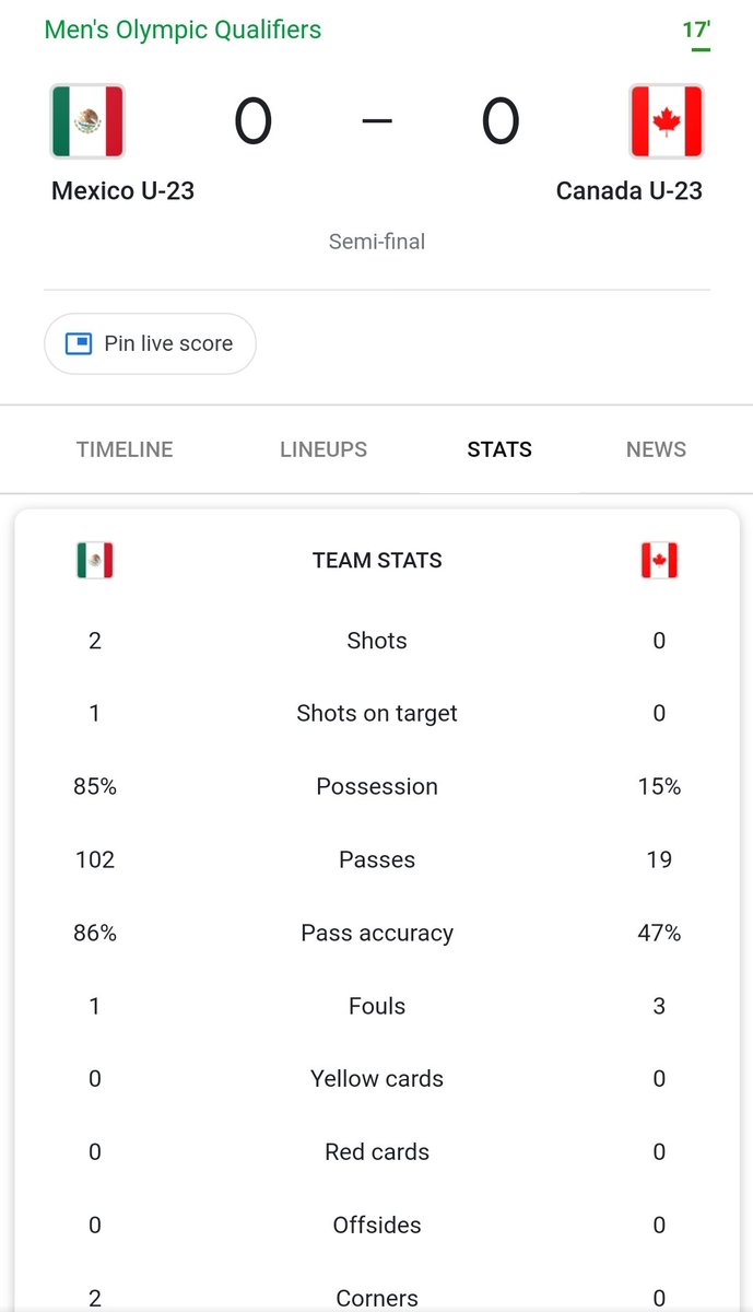 KevLaramee's tweet image. 😬
#PassAccuracy #Possession #CanM23