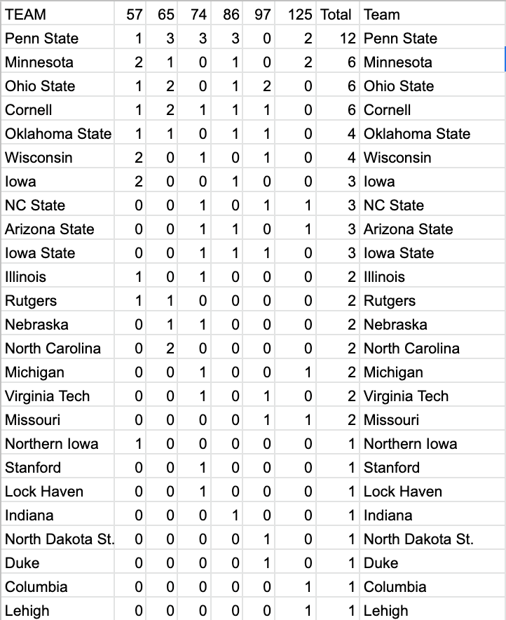 KozakJon's tweet photo. Of the 72 men qualified for the Olympic Trials in Freestyle, here's a breakdown of the top schools qualified:

1. Penn State - 12
2. Minnesota - 6
2. Ohio State - 6
2. Cornell - 6
5. Oklahoma St. - 4
5. Wisconsin - 4

Iowa, NC St, Arizona State, Iowa St all at 3

Spreadsheet: https://t.co/kXANDrYUTJ