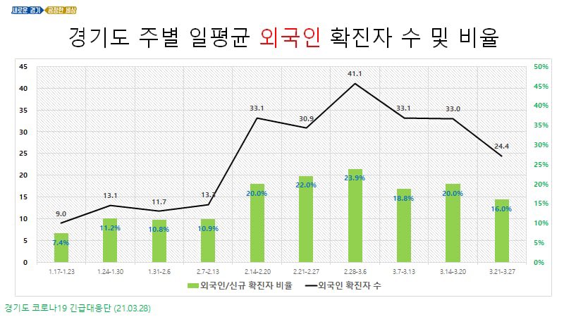 Jaemyung_Lee's tweet photo. 외국인에 대한 선제적 전수조사 결과 외국인 감염은 다행히 증가세를 꺾었습니다 

여전히 전체 감염은 지속되고 있어 위험한 생태입니다 https://t.co/sY2Q7FRYFy