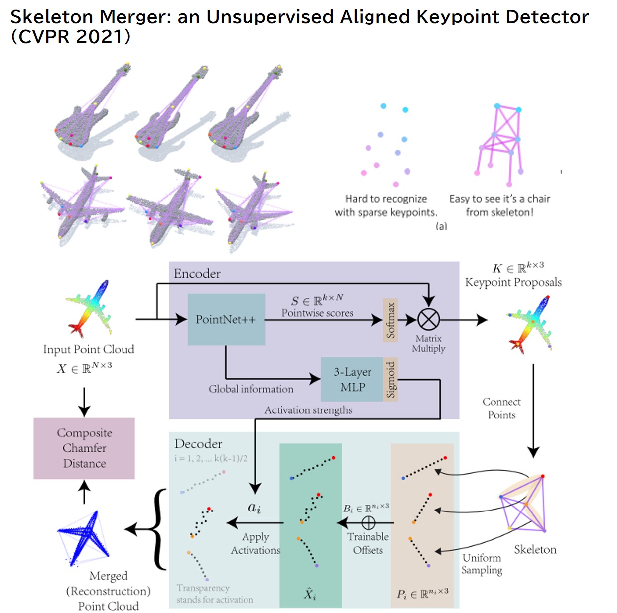 Teppei Kurita 3d点群から教師なしでキーポイントを検出する 候補キーポイントからskeleton を生成し 各エッジに対して一様なサンプリングを行い明確な活性化強度とオフセットを加えて形状を精緻化するのがキモ 提案手法は意味的に豊かなキーポイントを