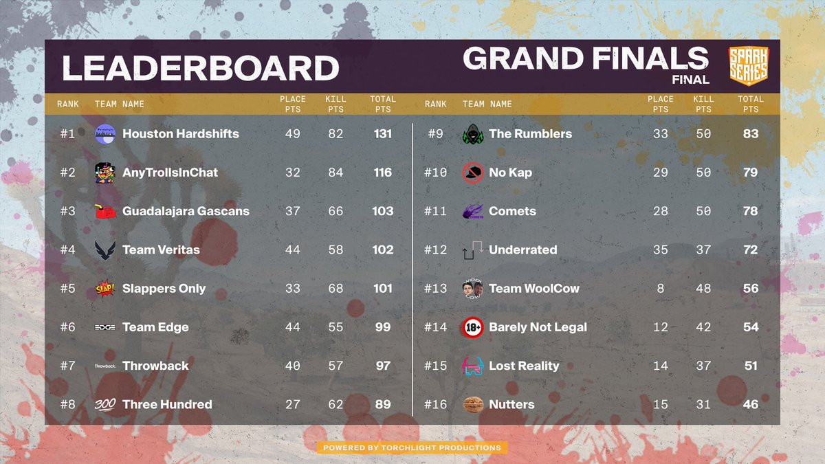 Houston Hardshifts take #PUBGSpark Series Season 1!

🥇<a href="/hardshifts/">Houston Hardshifts</a> $1250
🥈<a href="/atc_pubg/">Any Trolls In Chat</a> $1000
🥉<a href="/GascansPUBG/">Gascans</a> $750
🏅<a href="/VeritasPUBG/">Team Veritas</a> $500

Congrats again to everyone who participated and helped make PUBGSpark a success!

Thanks to <a href="/PUBGEsports/">PUBG Esports</a> &amp; <a href="/TorchProd/">🔥 TorchProd</a> for making it all possible🤝!