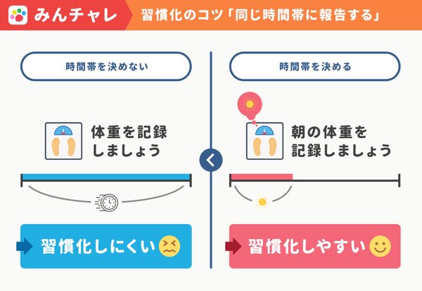 アプリマーケティング研究所 On Twitter 習慣化アプリ みんチャレ の分析でわかった習慣化を促進するコツ 毎日やることとリンク 週2で走る 週2で走る 他の日は歩数報告 同じ時間帯に報告する 体重をはかろう 朝の体重はかろう 既存の習慣にくっつける