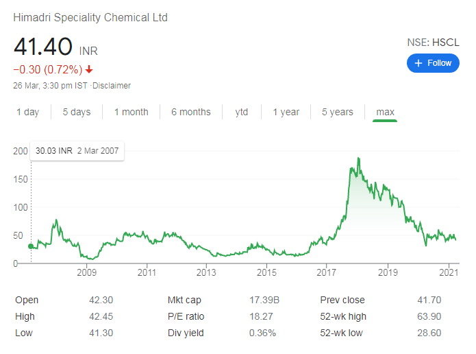 itsurprem's tweet photo. ⭕️ One stock which i expect to outperform in commodity cycle boom is Himadri Speciality Chemicals Ltd

Stock is almost butchered from multiyear high

It can either be today/tomorrow or even 1 or 2 years later from this price

But definitely i find opportunity here

Cmp @ 41.40 https://t.co/3G8EbwL2Ji