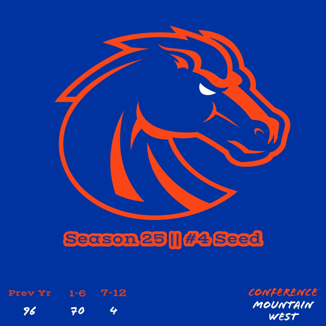 RBCDLPostSeason's tweet photo. Your s25 #4 seed

Boise State

The Broncos with their first ever CFP appearance!

Congratulations and be sure to submit your scores to @SpartyRetro https://t.co/QieFu4FdXP