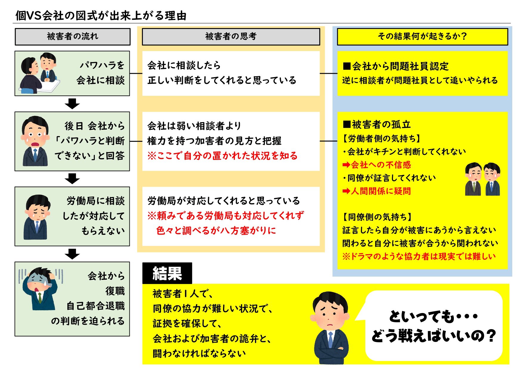 ずんのすけ On Twitter パワハラは必ず個vs会社という図式になる 本来であれば相談者と加害者でどちらも 個 なのだが 会社 が判断せず加害者に加担 同僚から協力を得ることができない 労働局に相談しても対応してくれない そのような状況に陥ることで