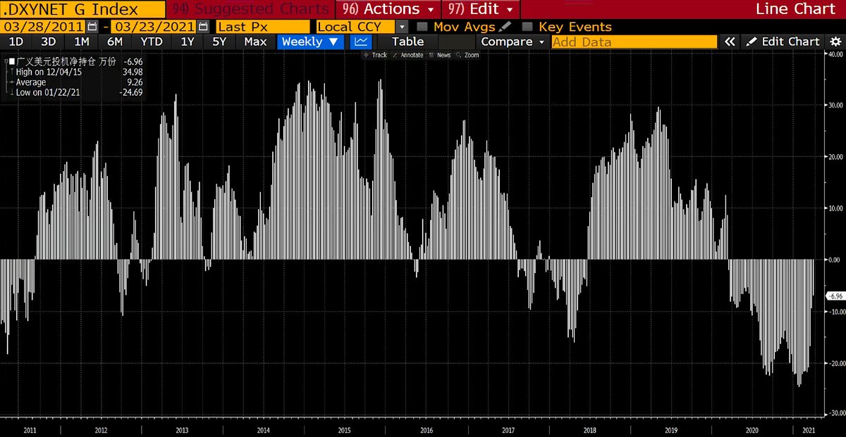 Shengge_'s tweet photo. The broad dollar net short position decreased by 100,000 in two weeks, and the one-year RR of the euro against the dollar fell below zero https://t.co/haInxBztnx