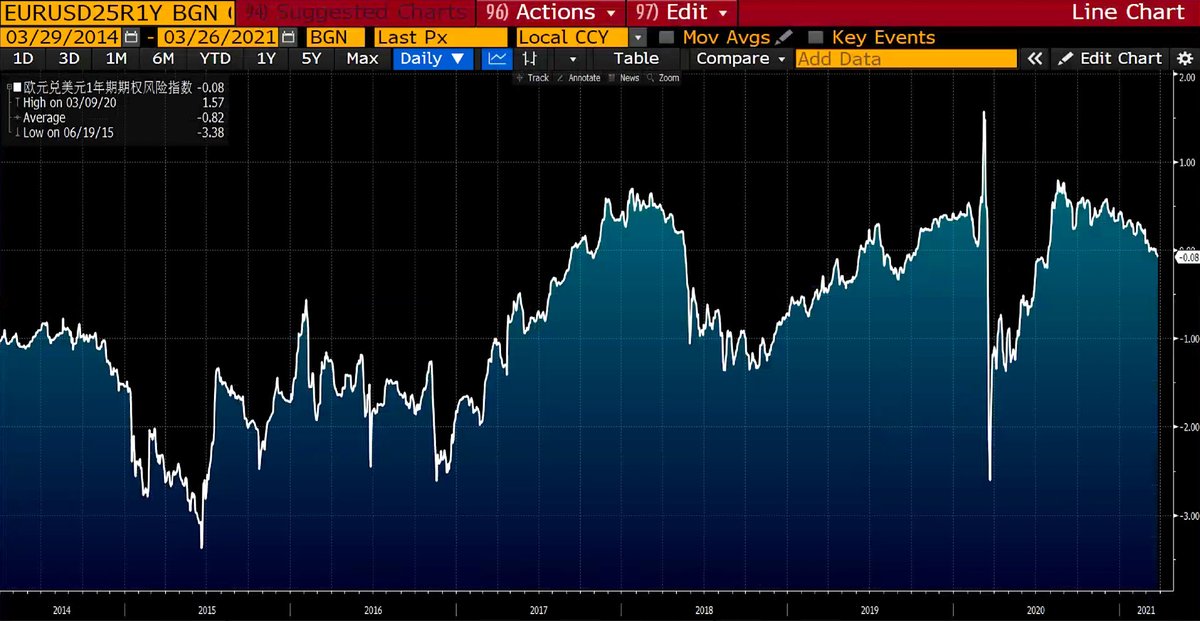 Shengge_'s tweet photo. The broad dollar net short position decreased by 100,000 in two weeks, and the one-year RR of the euro against the dollar fell below zero https://t.co/haInxBztnx