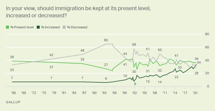 Noahpinion's tweet image. Your regular reminder that support for increased immigration is at an all-time high
