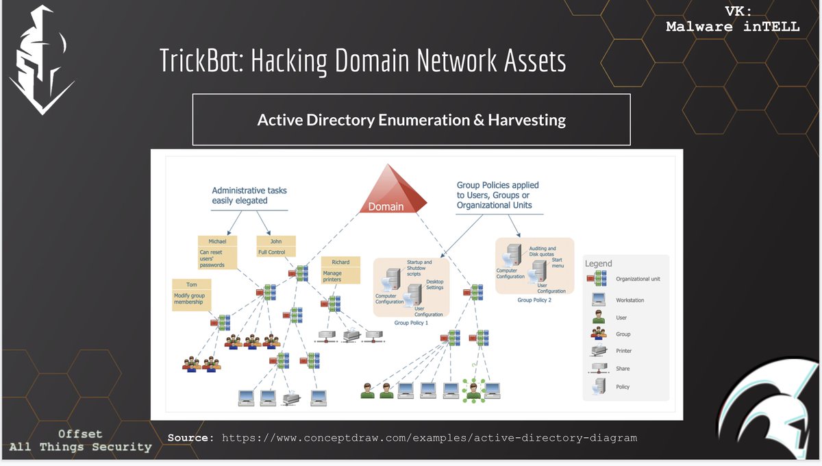 VK_Intel's tweet photo. 2021-03-29: 📚[#Zero2Auto Course] Learn #TrickBot: Hacking Domain Network Assets via Active Directory Enumeration

🛡️
1⃣'ActiveDS' API (ADSI Object)
2⃣'ntdsutil' utility (dump command-line, eg "ntdsutil "ac in ntds"....)

https://t.co/lUeVcZFL6Y

@0verfl0w_  | @sysopfb https://t.co/T8KfsVMJpc