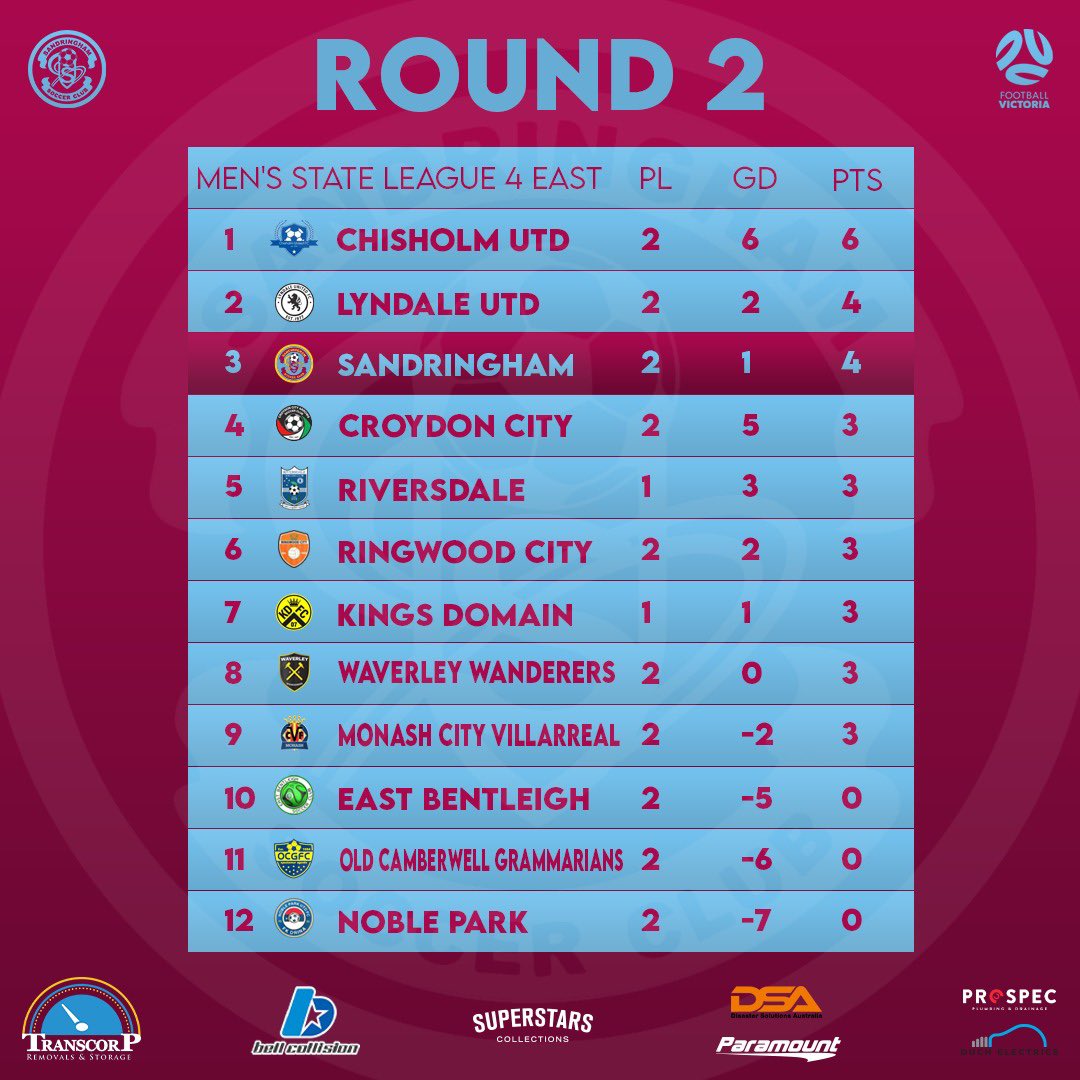 SandySoccerClub's tweet photo. The FV Men’s SL4 East season is properly underway 💪
Watch the Mini Match from our first win 📽 https://t.co/9ZXrMwGEnL
⚠️ NEXT UP: @CroydonCitySC away on April 10th https://t.co/xQVjy03HtS