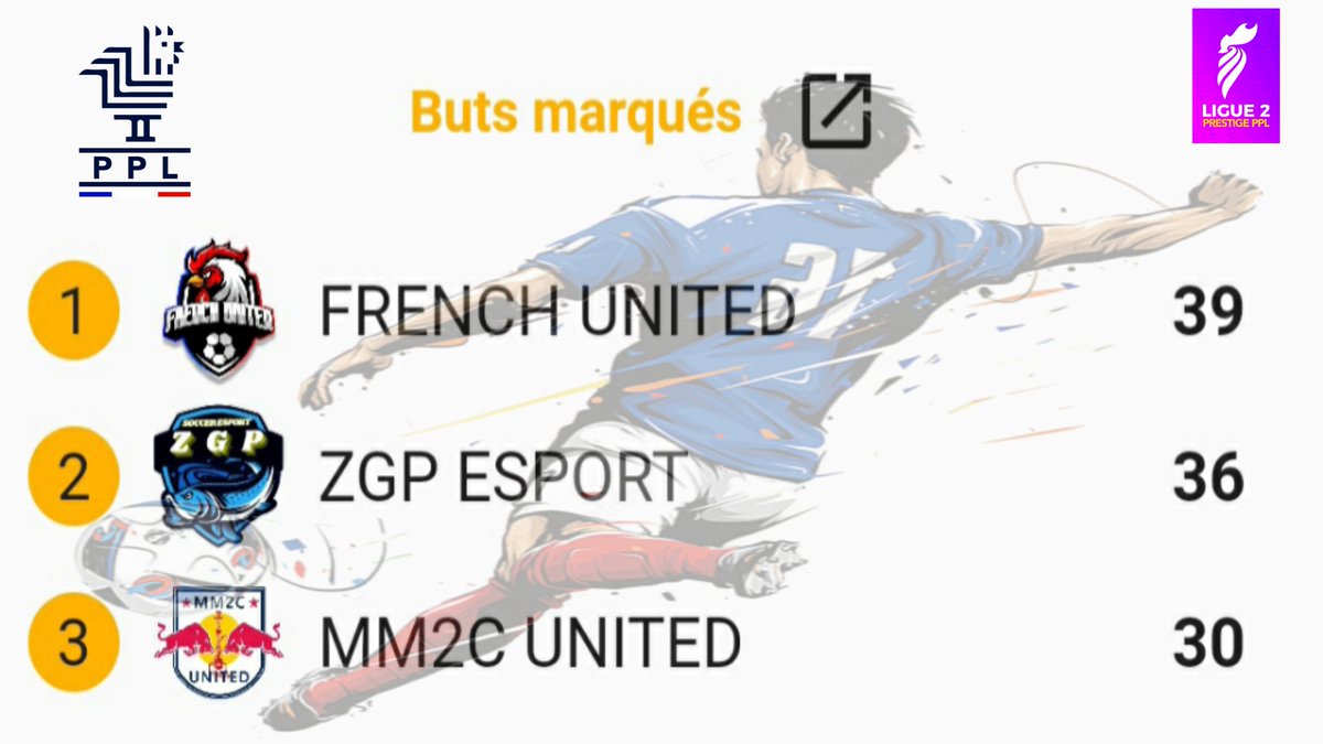 Ligue_PPL's tweet photo. 🇨🇵PRESTIGE LIGUE 2🇨🇵

Voici le classement de la #PrestigePPL_Ligue2 à mi-saison de notre saison 6

Bonne chance a tous pour la phase retour messieurs 😉💪
#FIFA21 #ClubPro #ps4 #esports #LiguePPL @GamingRTweeters @RTduCP @rtducp1 @ILOVEPROCLUB1 https://t.co/JK5IPlu7YV