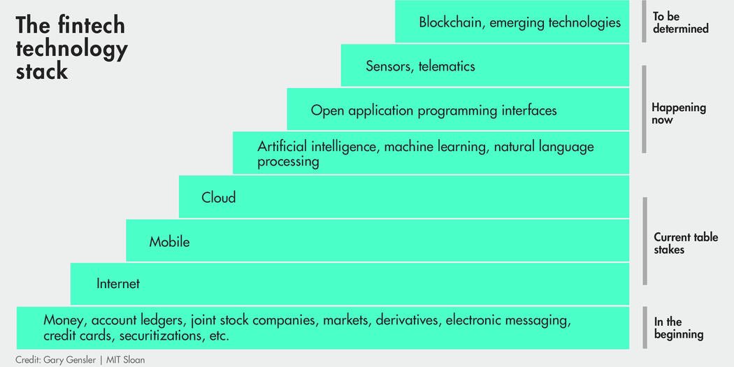 KirkDBorne's tweet photo. The #Fintech Technology Stack: https://t.co/76yE5yjit3 by @mitsmr  
—————
#BigData #DataScience #AI #MachineLearning #Blockchain #Chatbots #ConversationalAI #VoiceAssistants #NLProc #IoT #IIoT #IoTPL #Sensors #Telematics #Cloud #Mobile #APIs #EmergingTech #IoTCommunity #5G https://t.co/YZ8Gm1AaRZ